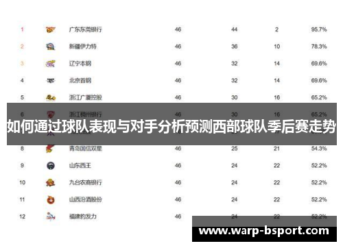 如何通过球队表现与对手分析预测西部球队季后赛走势 如何通过球队表现与对手分析预测西部球队季后赛走势
